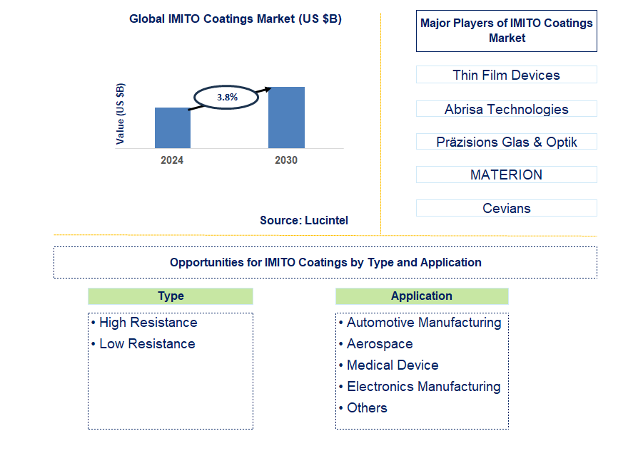 IMITO Coatings Trends and Forecast